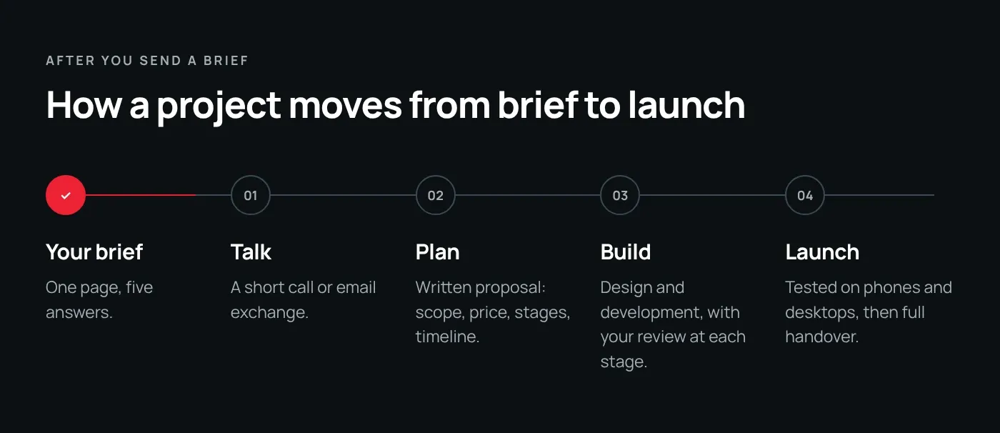 A timeline: your brief, then talk, plan, build and launch.