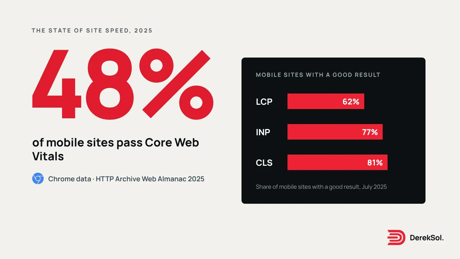 A large red “48%” with the words “of mobile sites pass Core Web Vitals” and a bar chart of 62%, 77% and 81% for LCP, INP and CLS.