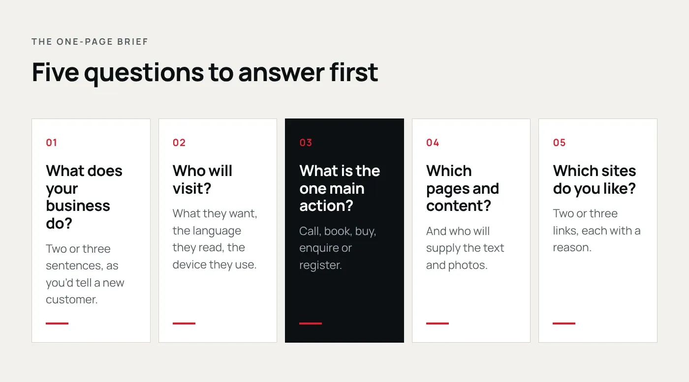Five cards: what does your business do, who will visit, what is the one main action, which pages and content, which sites do you like.